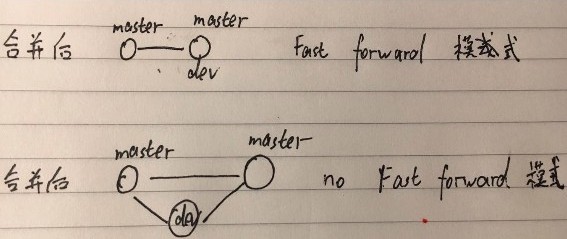 Fast forward 和 no Fast forward 模式